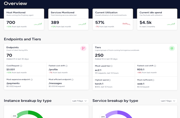 Image of Prophesy dashboard showing summary metrics